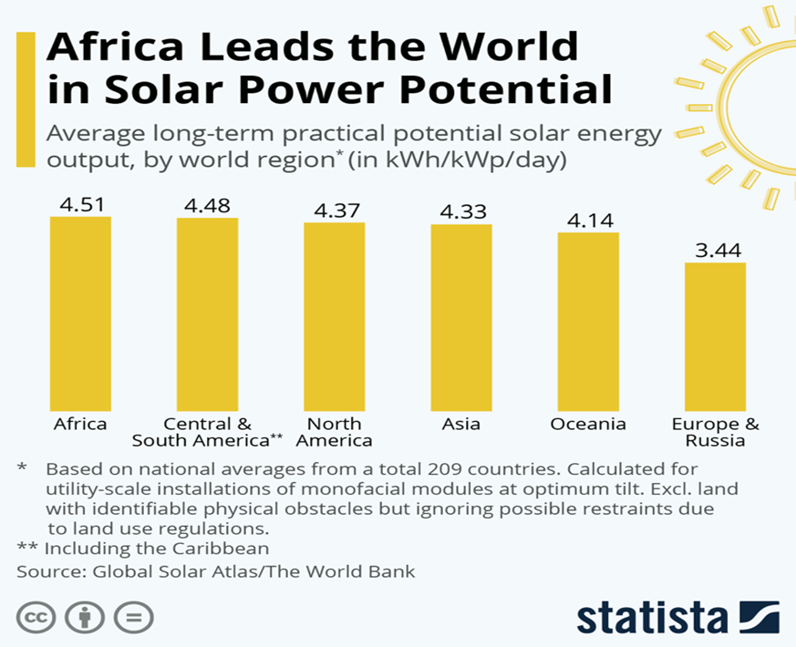 Africa's Solar Potential