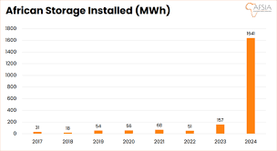 Graph showing how power backup has rapidly increased across the African continent.
